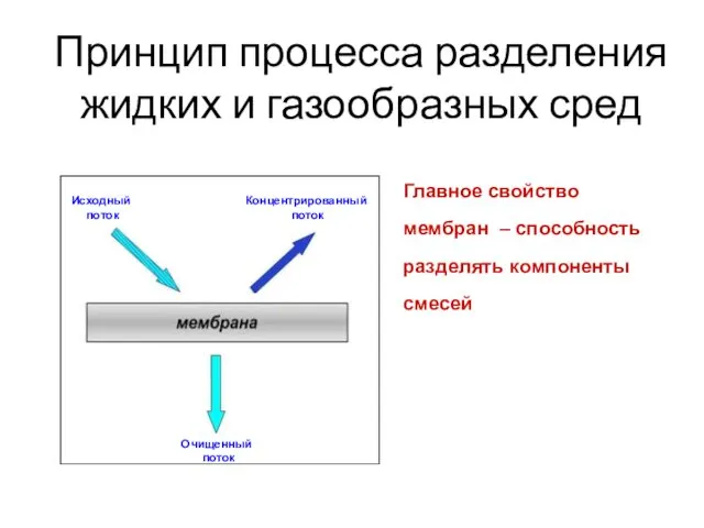 Принцип процесса разделения жидких и газообразных сред Исходный поток Концентрированный поток