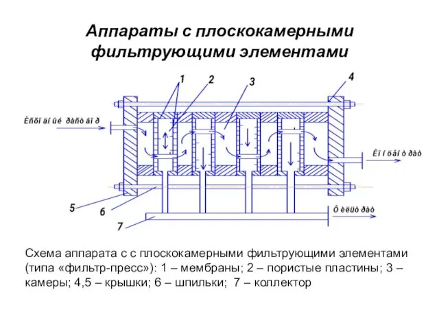 Аппараты с плоскокамерными фильтрующими элементами Схема аппарата с с плоскокамерными фильтрующими