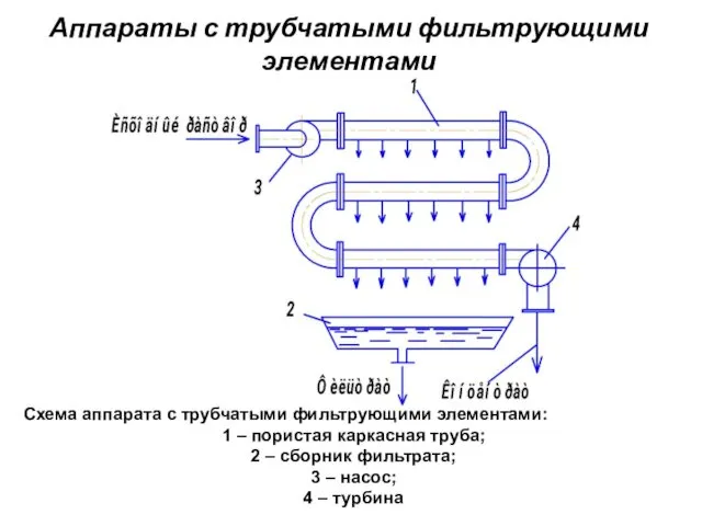 Аппараты с трубчатыми фильтрующими элементами Схема аппарата с трубчатыми фильтрующими элементами: