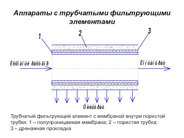 Аппараты с трубчатыми фильтрующими элементами Трубчатый фильтрующий элемент с мембраной внутри