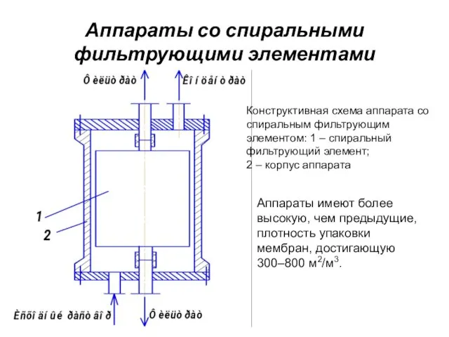 Аппараты со спиральными фильтрующими элементами Конструктивная схема аппарата со спиральным фильтрующим