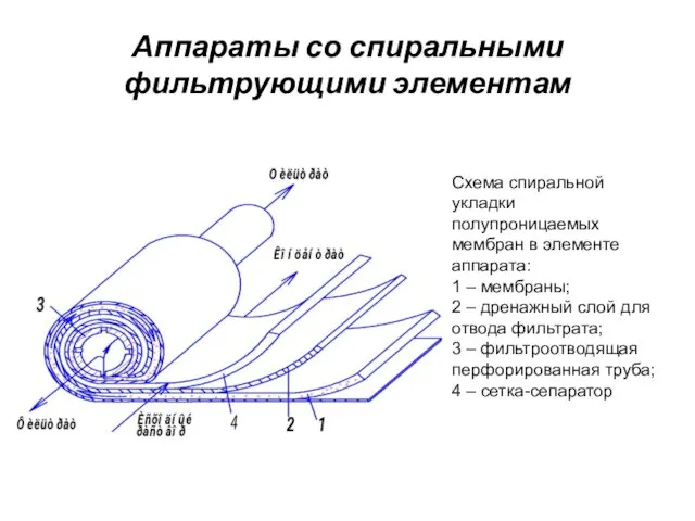 Аппараты со спиральными фильтрующими элементам Схема спиральной укладки полупроницаемых мембран в