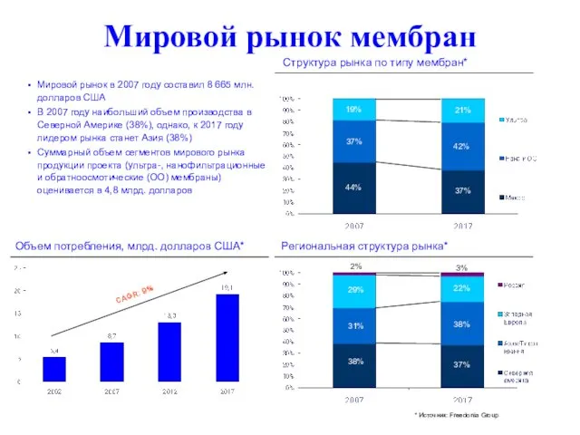 Мировой рынок мембран Объем потребления, млрд. долларов США* Региональная структура рынка*