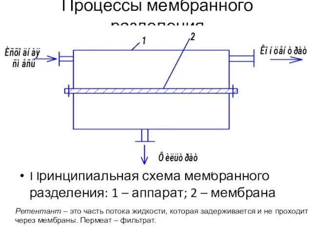 Процессы мембранного разделения Принципиальная схема мембранного разделения: 1 – аппарат; 2