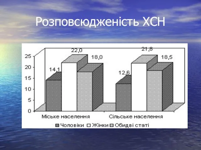 Розповсюдженість ХСН