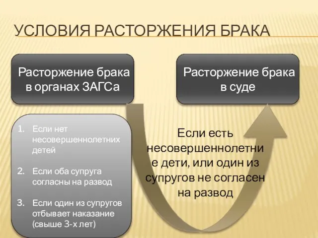 УСЛОВИЯ РАСТОРЖЕНИЯ БРАКА Расторжение брака в органах ЗАГСа Расторжение брака в