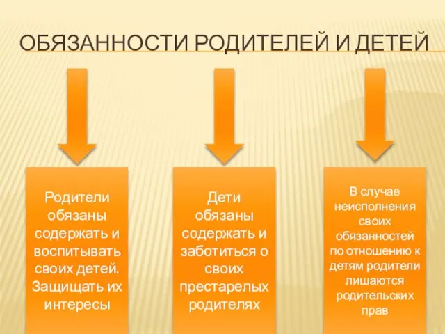 ОБЯЗАННОСТИ РОДИТЕЛЕЙ И ДЕТЕЙ Дети обязаны содержать и заботиться о своих