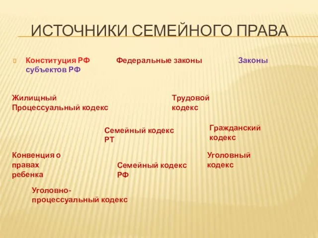 ИСТОЧНИКИ СЕМЕЙНОГО ПРАВА Конституция РФ Федеральные законы Законы субъектов РФ Семейный