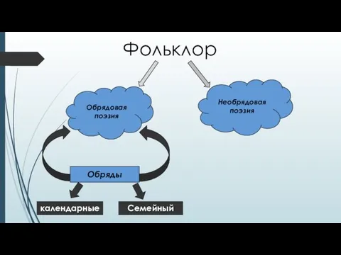 Фольклор Обрядовая поэзия Необрядовая поэзия Обряды календарные Семейный