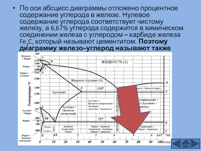 По оси абсцисс диаграммы отложено процентное содержание углерода в железе. Нулевое