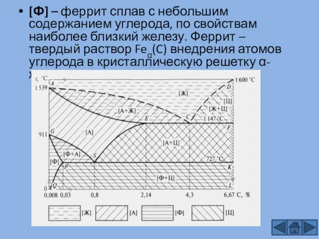 [Ф] – феррит сплав с небольшим содержанием углерода, по свойствам наиболее