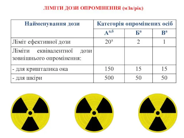 ЛІМІТИ ДОЗИ ОПРОМІНЕННЯ (мЗв/рік)