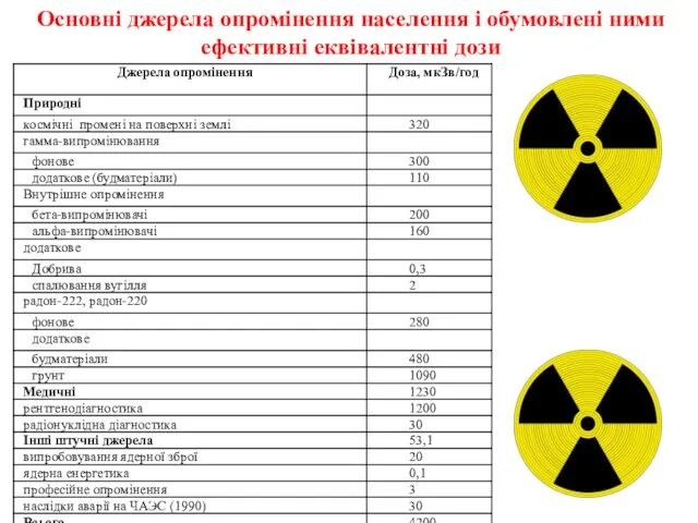 Основні джерела опромінення населення і обумовлені ними ефективні еквівалентні дози