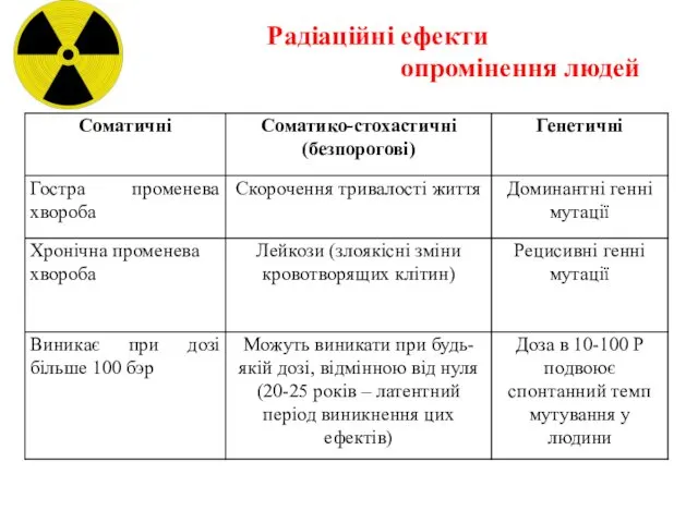 Радіаційні ефекти опромінення людей