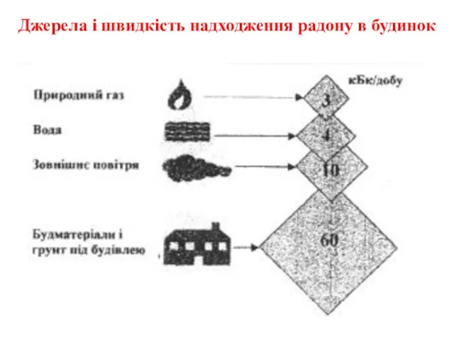 Джерела і швидкість надходження радону в будинок