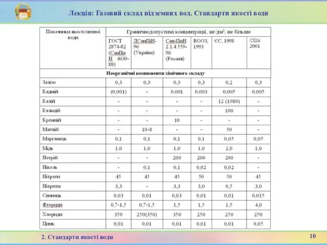 Лекція: Газовий склад підземних вод. Стандарти якості води 10 2. Стандарти якості води