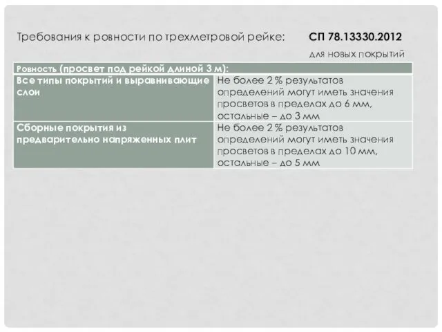 Требования к ровности по трехметровой рейке: для новых покрытий СП 78.13330.2012