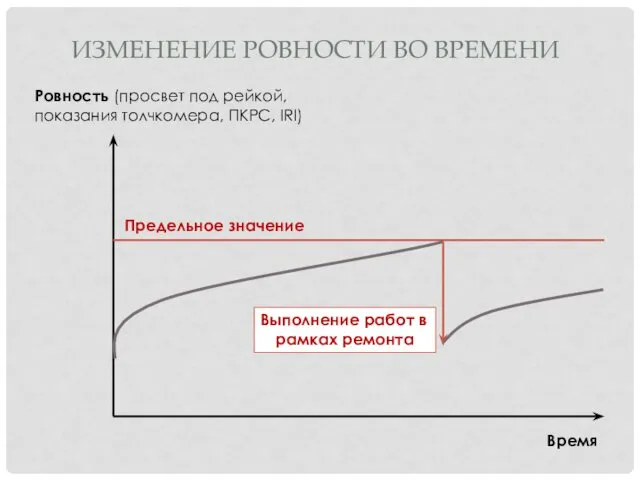 ИЗМЕНЕНИЕ РОВНОСТИ ВО ВРЕМЕНИ Ровность (просвет под рейкой, показания толчкомера, ПКРС,