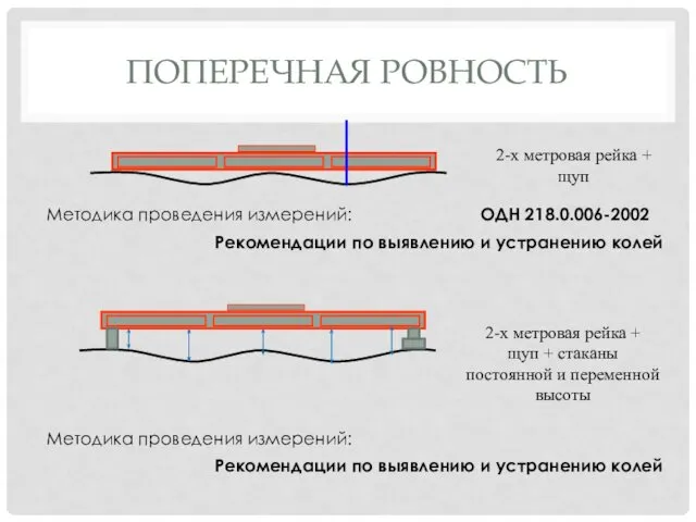 ПОПЕРЕЧНАЯ РОВНОСТЬ 2-х метровая рейка + щуп ОДН 218.0.006-2002 Методика проведения