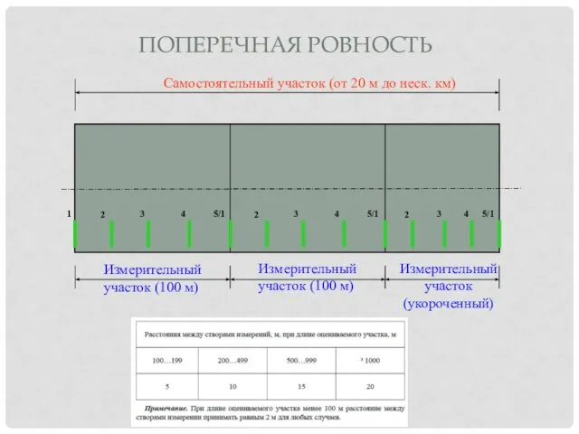 ПОПЕРЕЧНАЯ РОВНОСТЬ Самостоятельный участок (от 20 м до неск. км) Измерительный