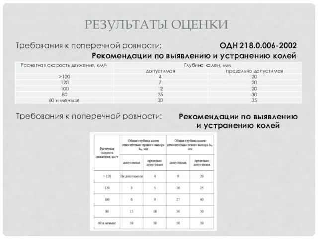 РЕЗУЛЬТАТЫ ОЦЕНКИ Требования к поперечной ровности: ОДН 218.0.006-2002 Рекомендации по выявлению