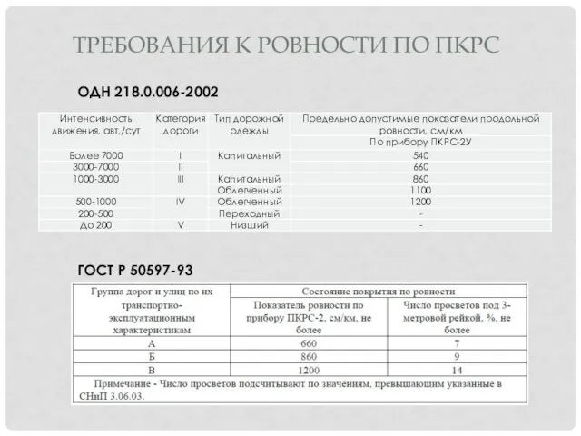 ТРЕБОВАНИЯ К РОВНОСТИ ПО ПКРС ОДН 218.0.006-2002 ГОСТ Р 50597-93