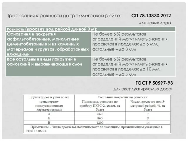 Требования к ровности по трехметровой рейке: для новых дорог СП 78.13330.2012