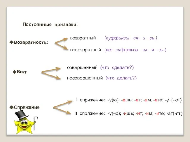 Постоянные признаки: Возвратность: возвратный невозвратный (суффиксы -ся- и -сь-) (нет суффикса