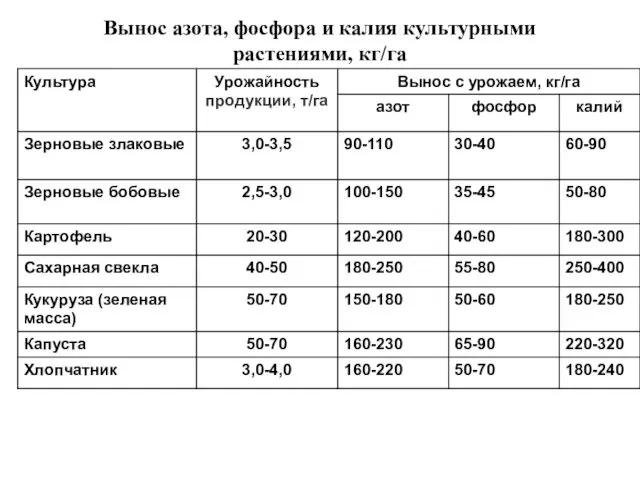 Вынос азота, фосфора и калия культурными растениями, кг/га