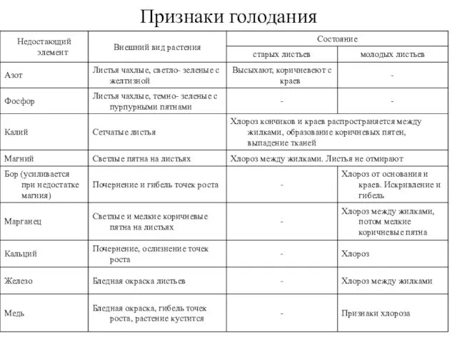 Признаки голодания