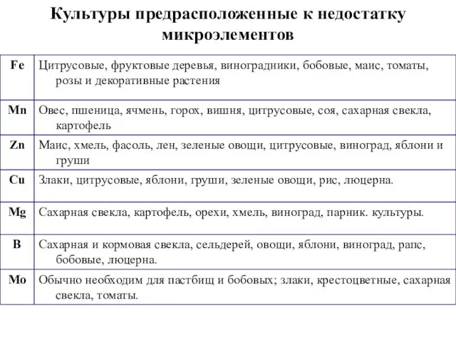 Культуры предрасположенные к недостатку микроэлементов