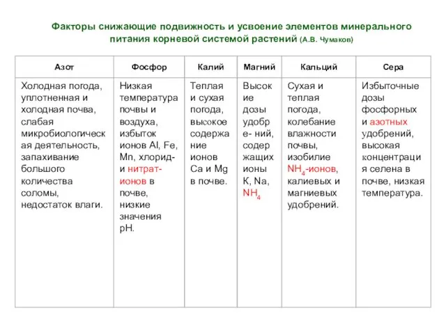 Факторы снижающие подвижность и усвоение элементов минерального питания корневой системой растений (А.В. Чумаков)