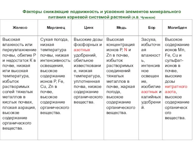 Факторы снижающие подвижность и усвоение элементов минерального питания корневой системой растений (А.В. Чумаков)