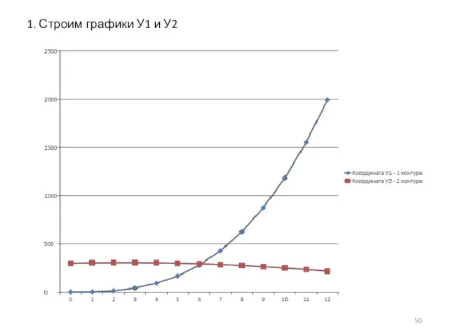 1. Строим графики У1 и У2