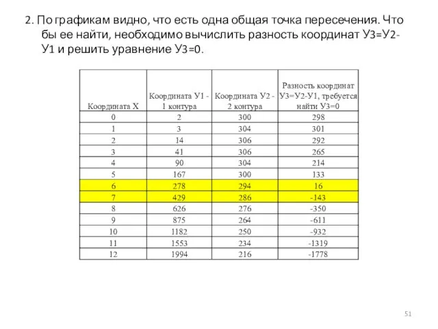 2. По графикам видно, что есть одна общая точка пересечения. Что