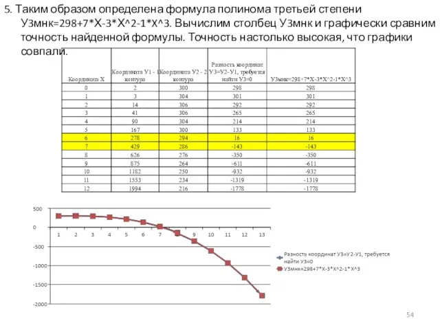 5. Таким образом определена формула полинома третьей степени У3мнк=298+7*Х-3*Х^2-1*X^3. Вычислим столбец