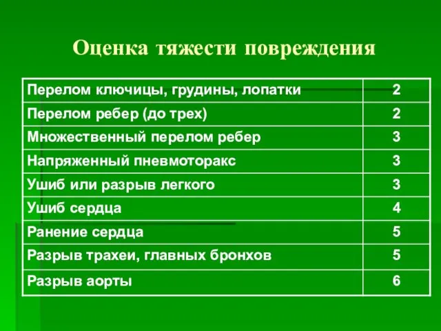 Оценка тяжести повреждения