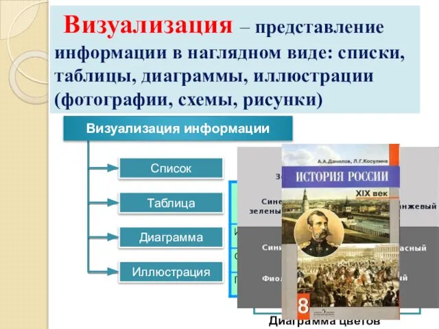 Визуализация – представление информации в наглядном виде: списки, таблицы, диаграммы, иллюстрации