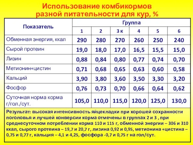 Использование комбикормов разной питательности для кур, %