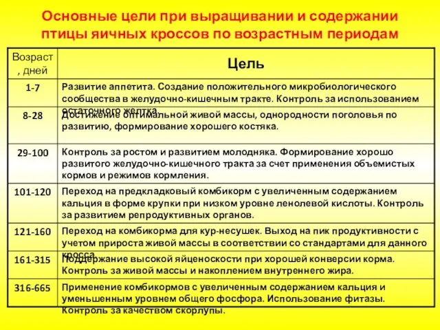 Основные цели при выращивании и содержании птицы яичных кроссов по возрастным периодам