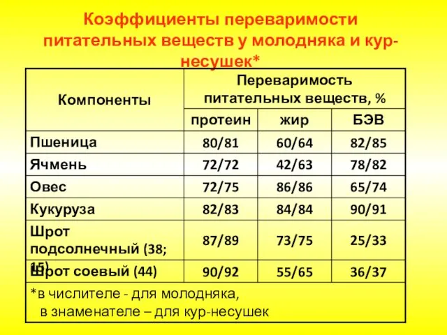 Коэффициенты переваримости питательных веществ у молодняка и кур-несушек*