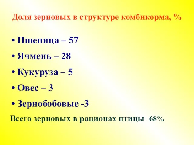 Доля зерновых в структуре комбикорма, % Пшеница – 57 Ячмень –