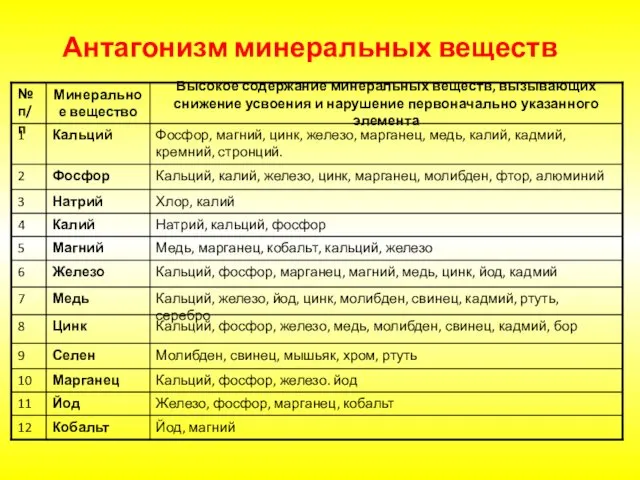 Антагонизм минеральных веществ