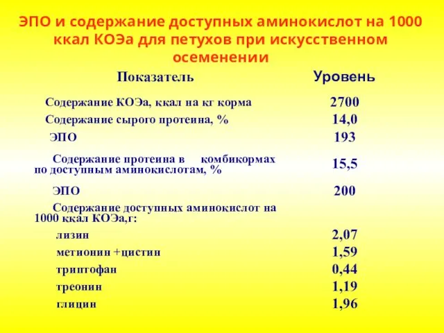 ЭПО и содержание доступных аминокислот на 1000 ккал КОЭа для петухов при искусственном осеменении