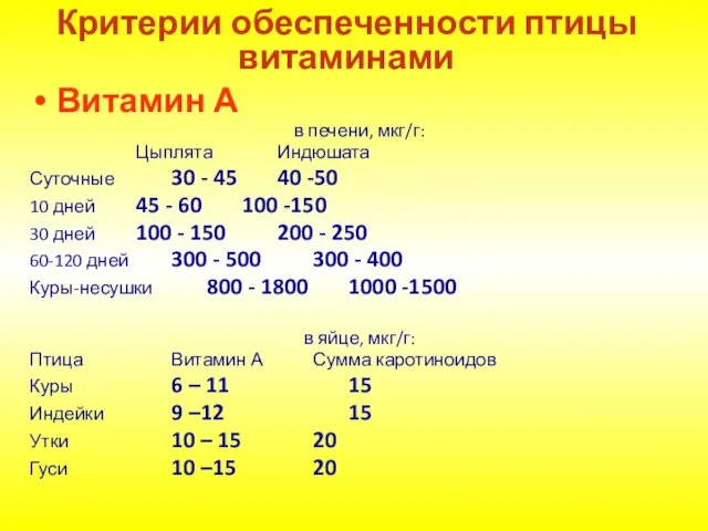 Критерии обеспеченности птицы витаминами Витамин А в печени, мкг/г: Цыплята Индюшата