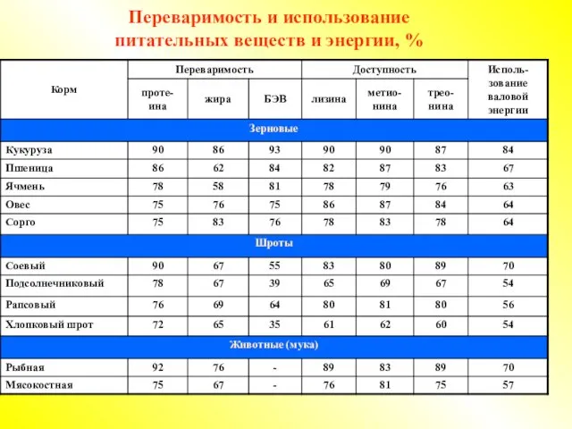 Переваримость и использование питательных веществ и энергии, %