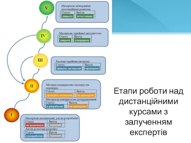 Етапи роботи над дистанційними курсами з залученням експертів