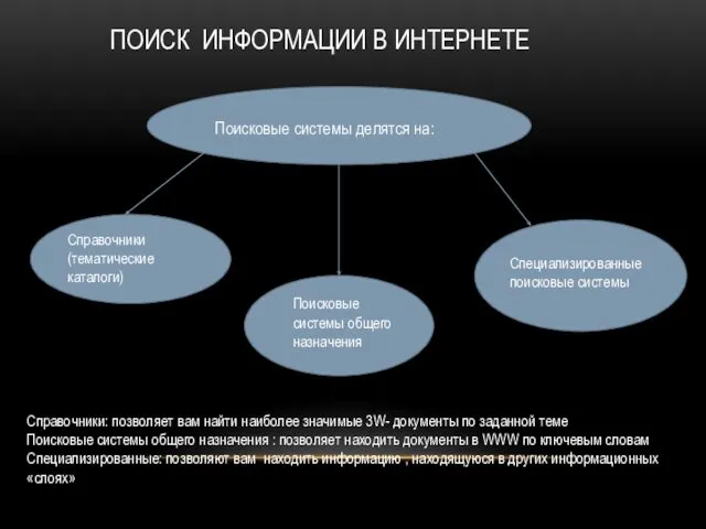 ПОИСК ИНФОРМАЦИИ В ИНТЕРНЕТЕ Поисковые системы делятся на: Справочники (тематические каталоги)