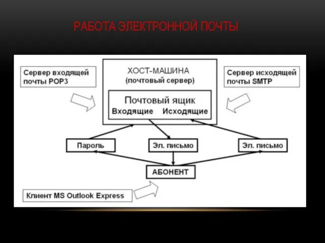 РАБОТА ЭЛЕКТРОННОЙ ПОЧТЫ