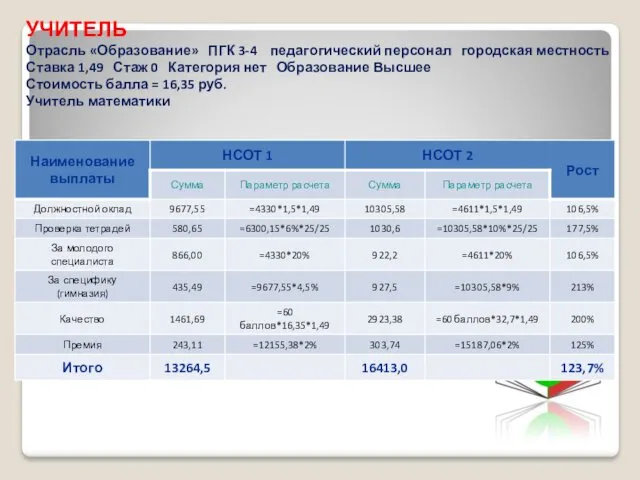 УЧИТЕЛЬ Отрасль «Образование» ПГК 3-4 педагогический персонал городская местность Ставка 1,49